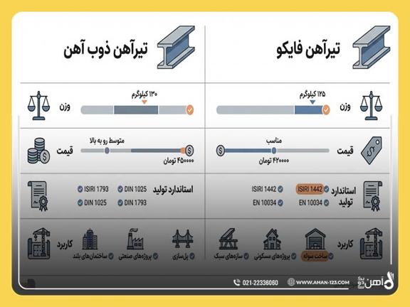 مقایسه تیرآهن ذوب آهن با فایکو