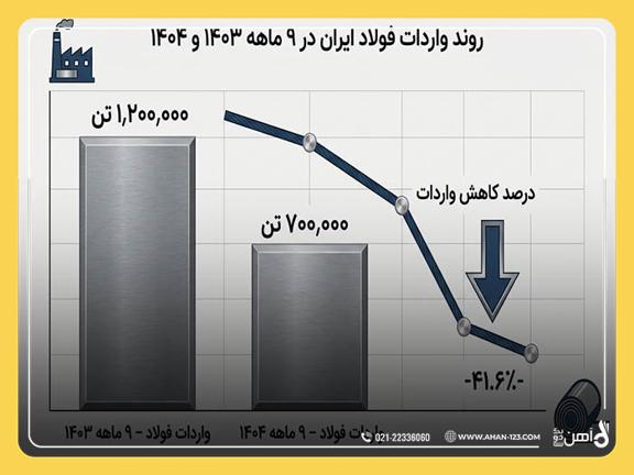 سقوط آزاد واردات فولاد