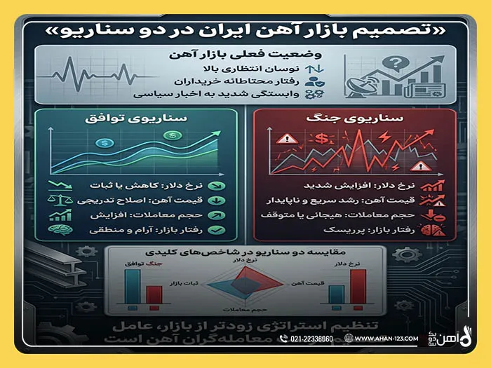 وضعیت بازار آهن و فولاد در دو سناریو توافق یا جنگ میان ایران و آمریکا!