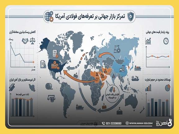 وضعیت بازار آهن تحت سلطه تعرفه‌ های فولادی آمریکا