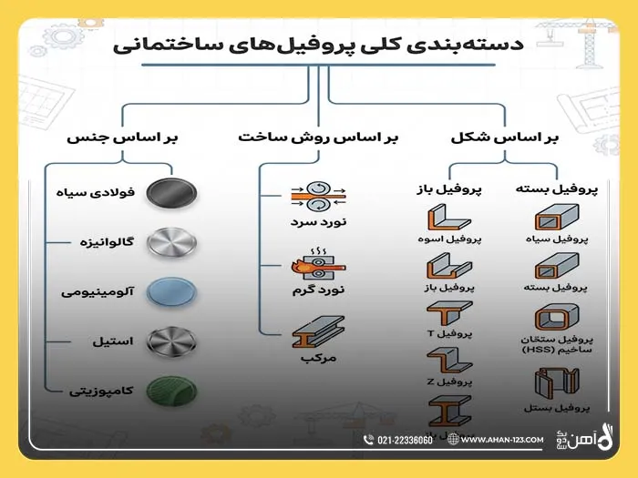 کاربرد انواع پروفیل ساختمانی در پروژه ‌های مختلف 