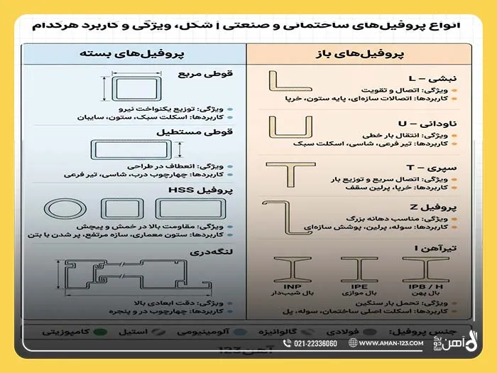 کاربرد انواع پروفیل ساختمانی در پروژه ‌های مختلف 
