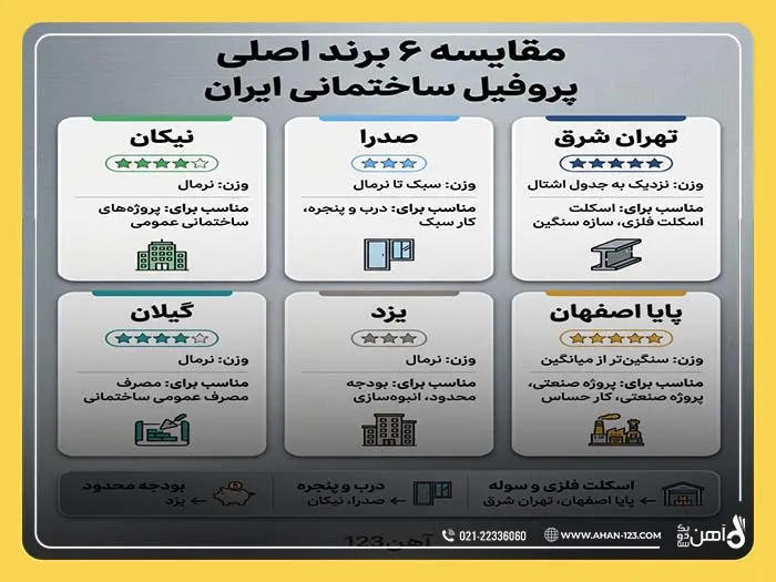 خرید انواع پروفیل ساختمانی