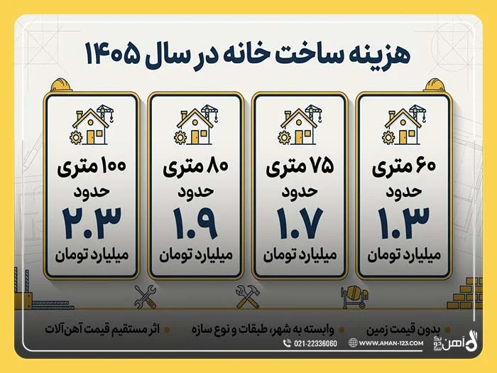 هزینه ساخت هر متر آپارتمان در سال 1405