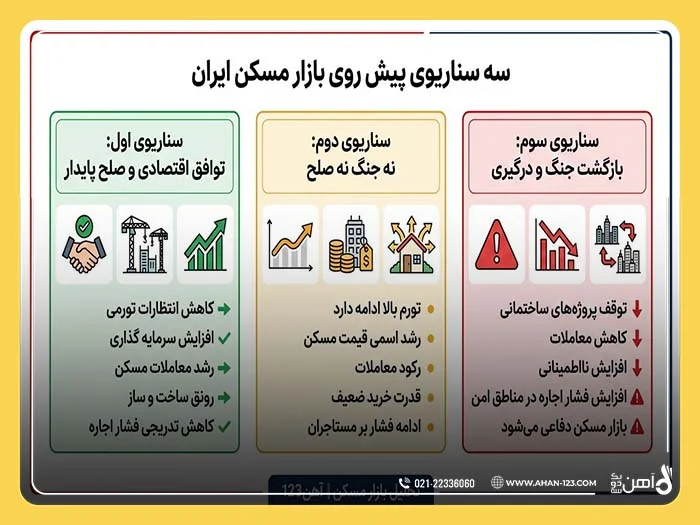 سه سناریوی احتمالی برای آینده بازار مسکن و تاثیر آن روی جامعه و مردم را بررسی کرده ایم.