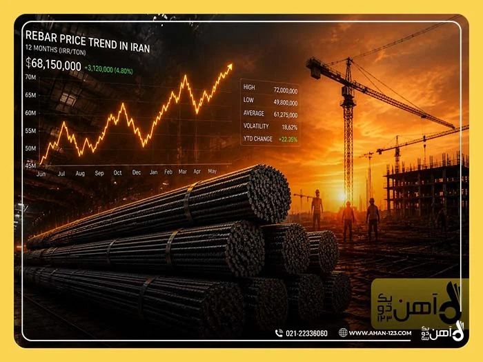 کاهش قیمت میلگرد در روزهای آینده همچنان محتمل نیست و روند افزایشی دارد.